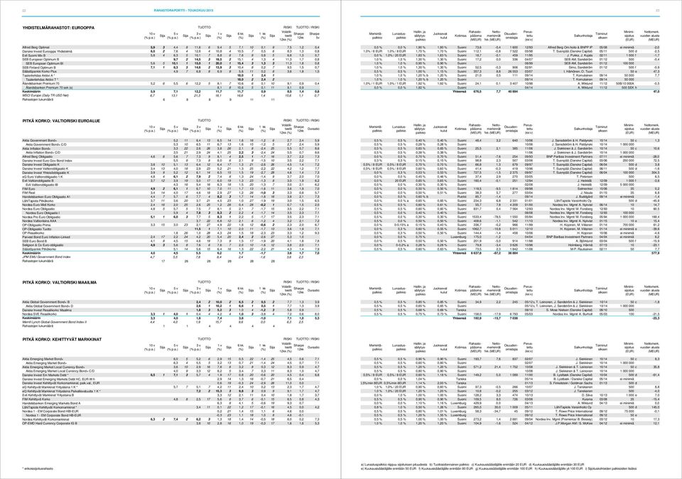 SEB European Optimum BI 5,6 5 10,1 1 15,0 1 20,0 1 15,4 3 1,3 3 11,3 1,8 0,8 SEB Finland Optimum B 7,1 1 8,3 3 14,6 2 13,9 3 10,4 8 0,2 7 9,5 1,5 0,7 Säästöpankki Korko Plus 4,9 7 6,8 8 6,9 9 5,6 11