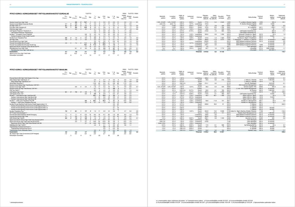 10,5 2 3,8 11 3,8 6 0,1 10 2,2 1,7 3,9 FIM Euro High Yield * 8,2 4 9,2 9 3,7 12 3,2 9 0,1 11 1,8 1,9 3,3 LähiTapiola Pohjoinen Yrityskorko A 4,2 8 2,8 13 0,5 5 1,1 3,6 LähiTapiola Pohjoinen