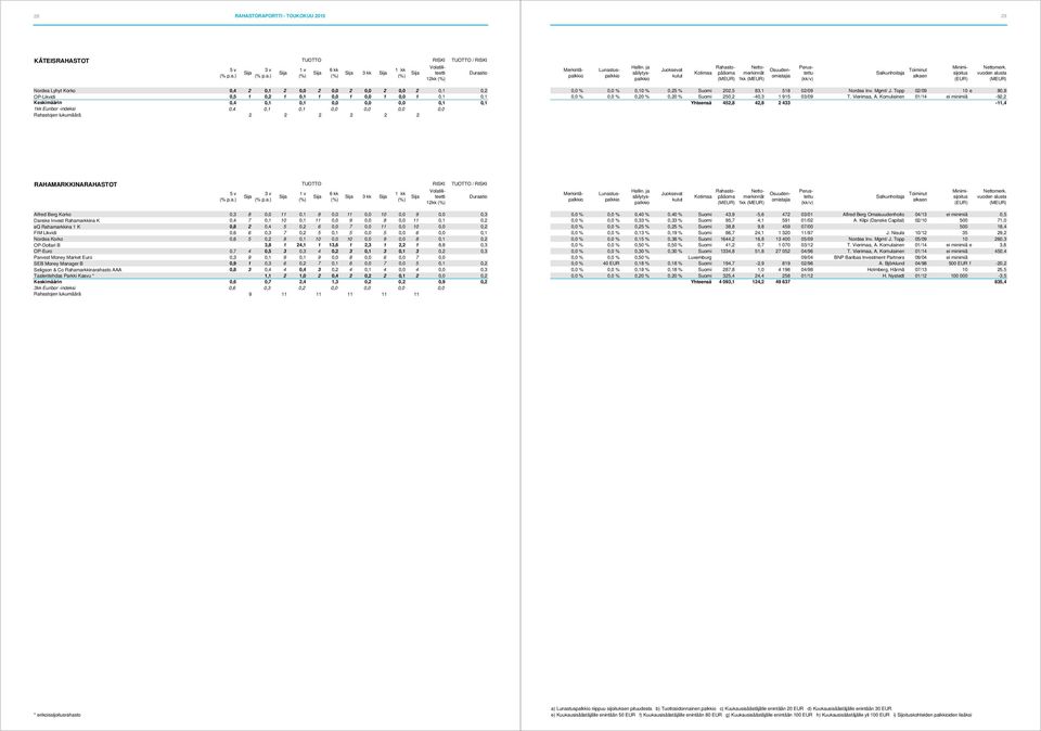 ) 1kk Nordea Lyhyt Korko 0,4 2 0,1 2 0,0 2 0,0 2 0,0 2 0,0 2 0,1 0,2 OP-Likvidi 0,5 1 0,2 1 0,1 1 0,0 1 0,0 1 0,0 1 0,1 0,1 Keskimäärin 0,4 0,1 0,1 0,0 0,0 0,0 0,1 0,1 1kk Euribor -indeksi 0,4 0,1