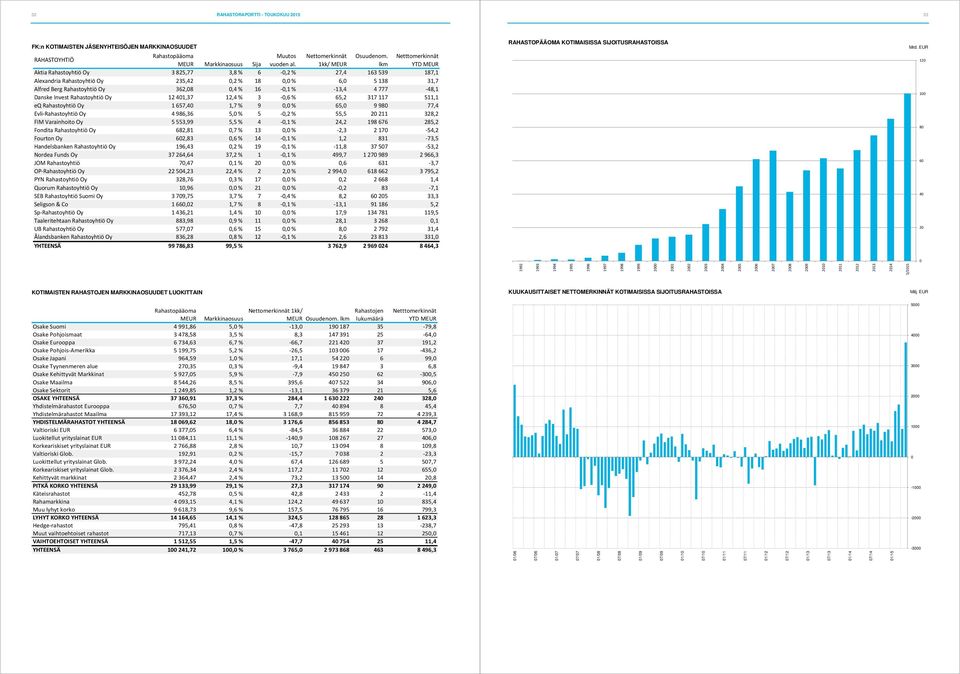 % 13,4 4 777 48,1 Danske Invest Rahastoyhtiö Oy 12 401,37 12,4 % 3 0,6 % 65,2 317 117 511,1 eq Rahastoyhtiö Oy 1 657,40 1,7 % 9 0,0 % 65,0 9 980 77,4 Evli Rahastoyhtiö Oy 4 986,36 5,0 % 5 0,2 % 55,5