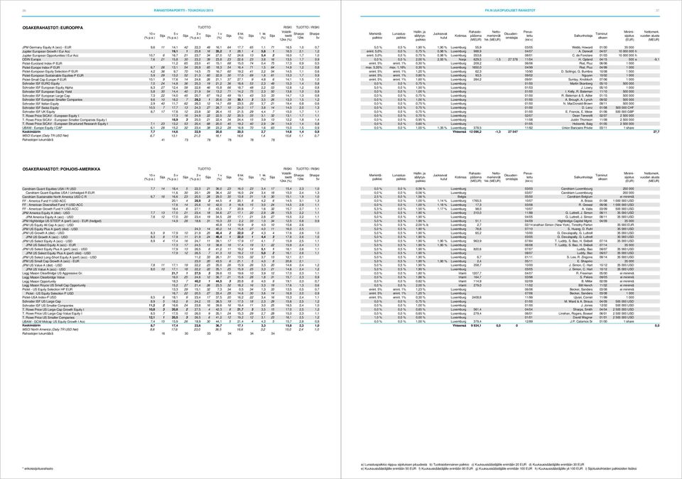 Europa 7,6 21 15,8 30 23,2 39 23,8 23 22,6 23 3,8 16 13,5 1,7 0,9 Pictet-Euroland Index-P EUR 11,2 65 23,0 41 15,1 68 15,0 74 0,4 75 17,3 0,9 0,5 Pictet-Europe Index-P EUR 6,7 26 13,1 54 20,9 65 18,3