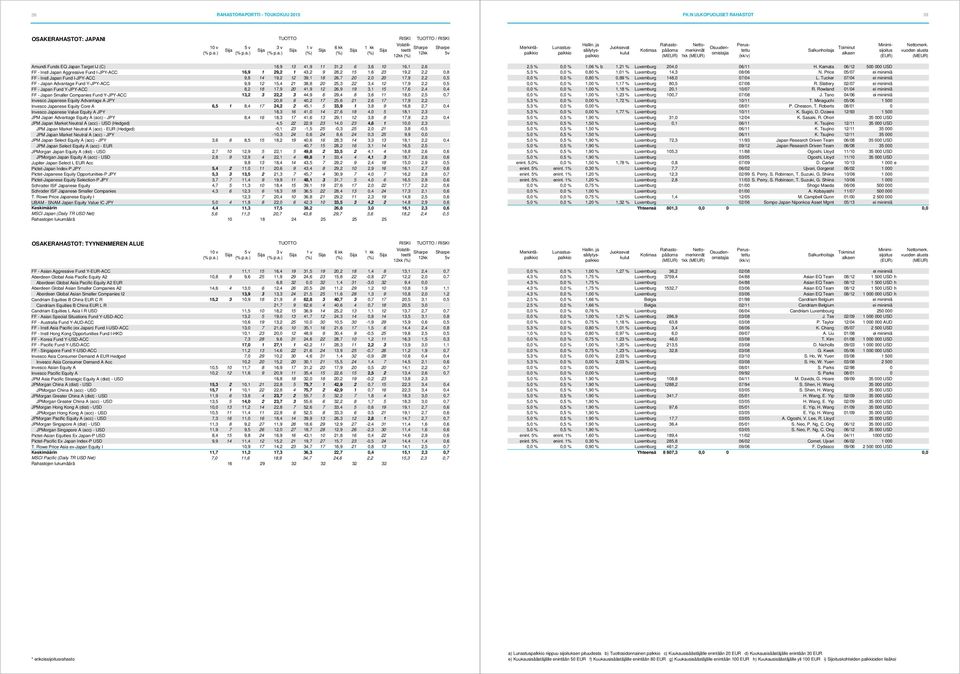 Y-JPY-ACC 9,9 12 15,4 21 38,8 20 25,3 22 3,4 12 17,9 2,2 0,5 FF - Japan Fund Y-JPY-ACC 8,2 18 17,9 20 41,9 12 26,9 19 3,1 15 17,6 2,4 0,4 FF - Japan Smaller Companies Fund Y-JPY-ACC 13,2 3 22,2 3