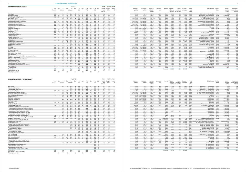 ) 5v 1kk Aktia Capital 9,0 6 11,1 17 20,9 22 16,1 21 18,8 17 2,1 14 15,2 1,1 0,5 Alfred Berg Finland 8,5 15 6,5 31 20,5 25 13,9 34 14,2 35 1,5 27 14,5 0,9 0,3 Alfred Berg Small Cap Finland 7,3 23 1,9