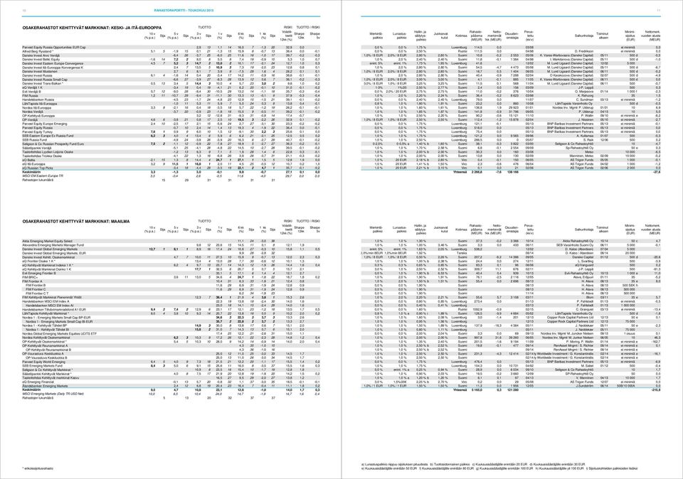 14 7,2 2 8,0 8 5,5 8 7,4 18-0,9 15 5,3 1,0 0,7 Danske Invest Eastern Europe Convergence 4,5 7 5,2 3 14,7 2 13,0 2 10,1 17-2,1 24 12,7 1,0 0,3 Danske Invest Itä-Eurooppa Konvergenssi K 2,4 7 13,5 5