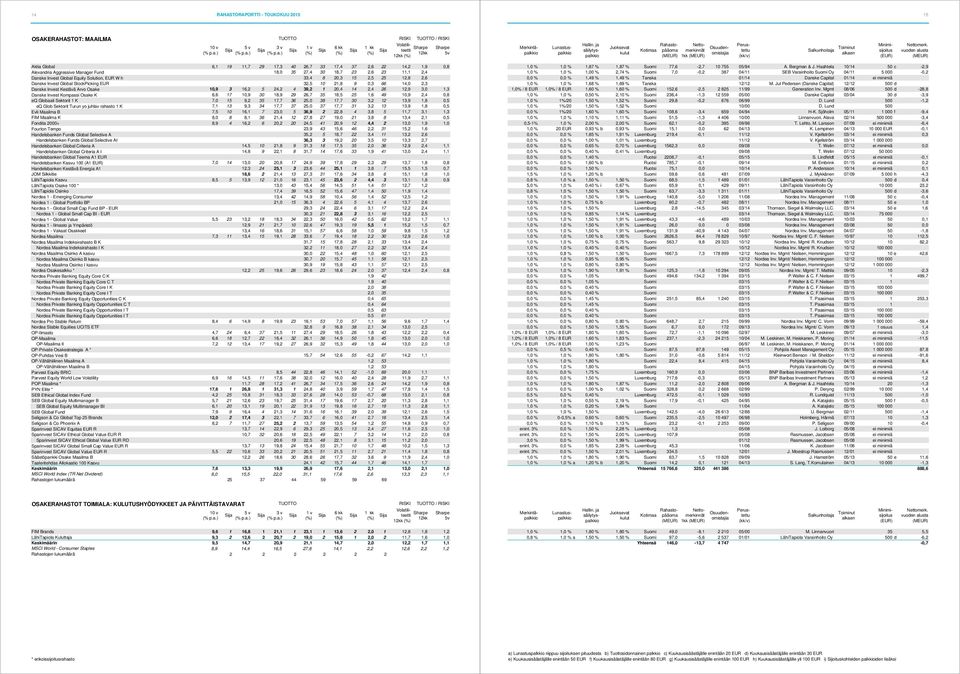 Kestävä Arvo Osake 10,9 3 16,2 5 24,2 4 39,2 1 20,4 14 2,4 26 12,9 3,0 1,3 Danske Invest Kompassi Osake K 6,6 17 10,9 30 18,9 29 26,7 35 18,5 25 1,6 49 10,9 2,4 0,8 eq Globaali Sektorit 1 K 7,0 15