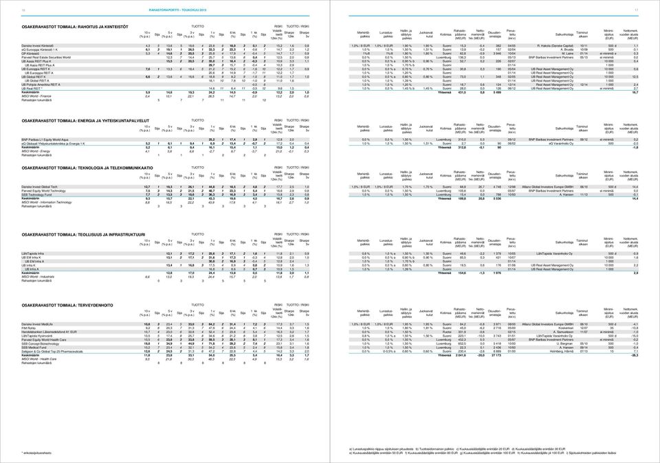 5 13,6 8 0,4 1 12,5 2,0 0,8 UB Aasia REIT Plus K 15,5 2 20,5 2 35,0 1 18,4 2-0,3 3 10,6 3,3 1,1 UB Aasia REIT Plus A 29,7 3 15,7 5-0,4 4 10,3 2,9 UB Eurooppa REIT K 7,0 1 13,3 6 18,4 5 21,2 7 15,2