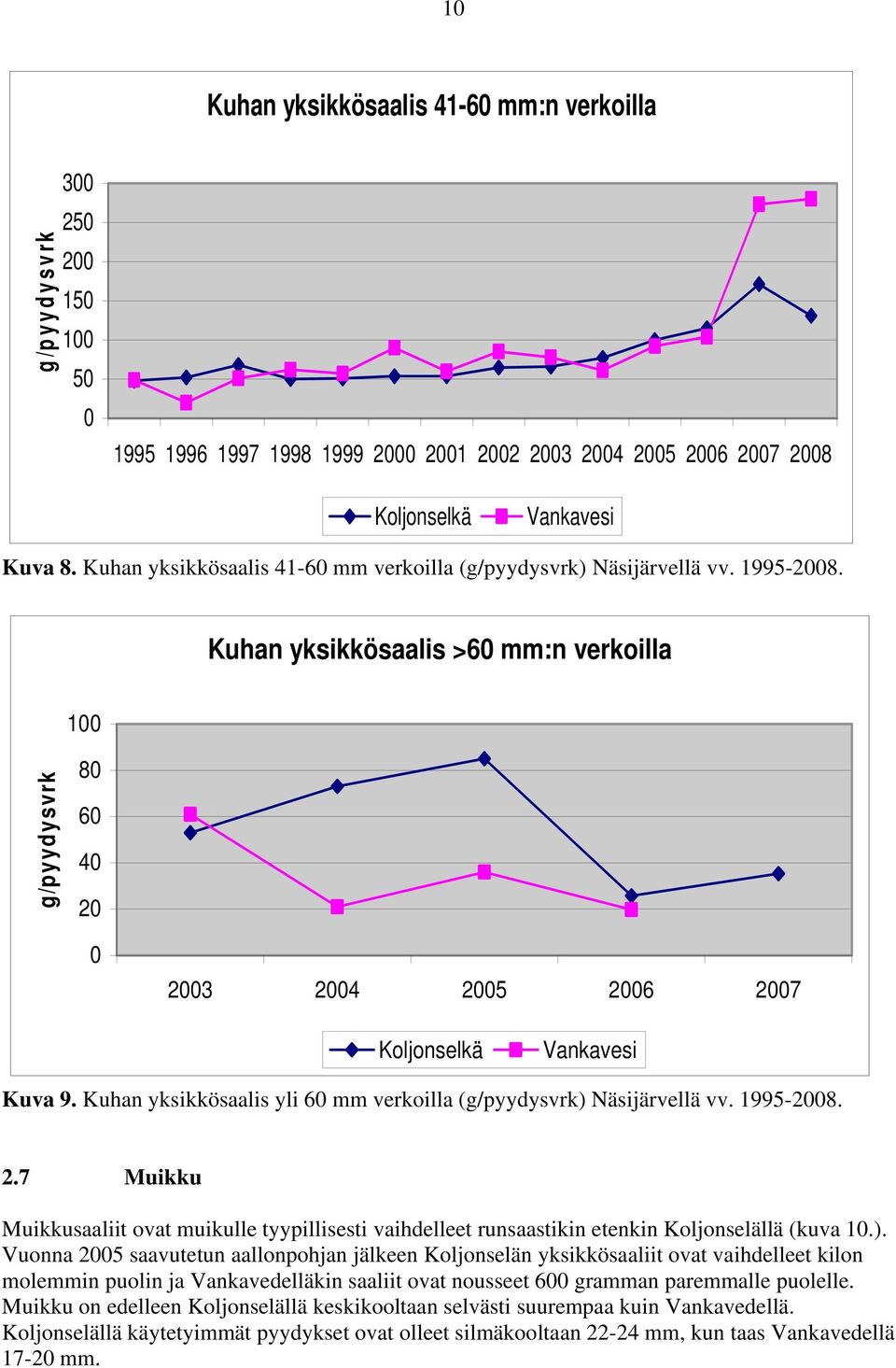 Kuhan yksikkösaalis yli 6 mm verkoilla (g/pyydysvrk) 