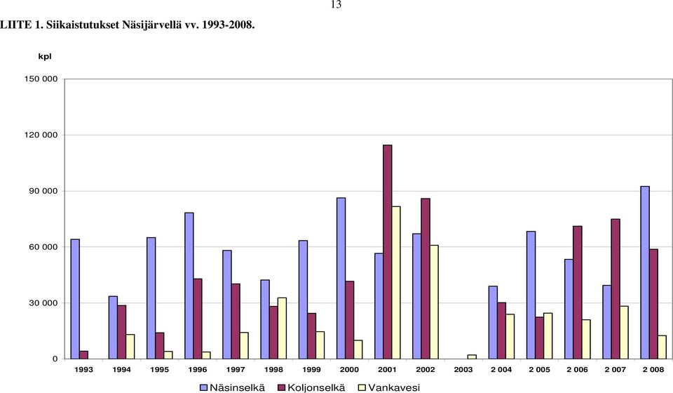 13 kpl 15 12 9 6 3 1993 1994 1995 1996