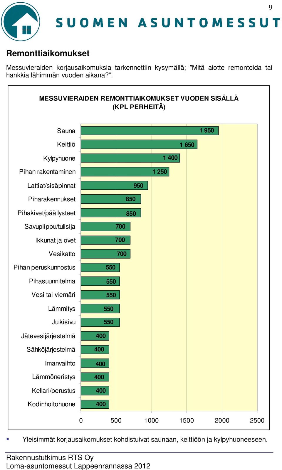 Pihakivet/päällysteet 850 850 950 Savupiippu/tulisija Ikkunat ja ovet Vesikatto Pihan peruskunnostus Pihasuunnitelma Vesi tai viemäri Lämmitys Julkisivu Jätevesijärjestelmä