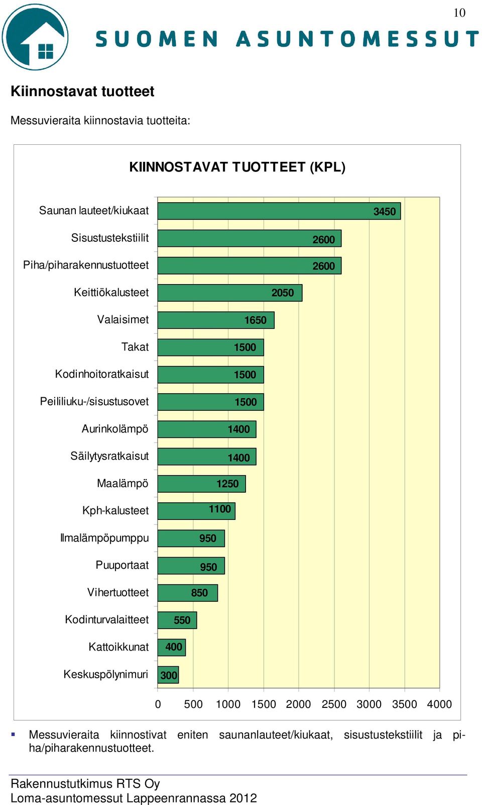 Maalämpö Kph-kalusteet Ilmalämpöpumppu Puuportaat Vihertuotteet 1650 1500 1500 1500 1400 1400 150 1100 950 950 850 Kodinturvalaitteet Kattoikkunat