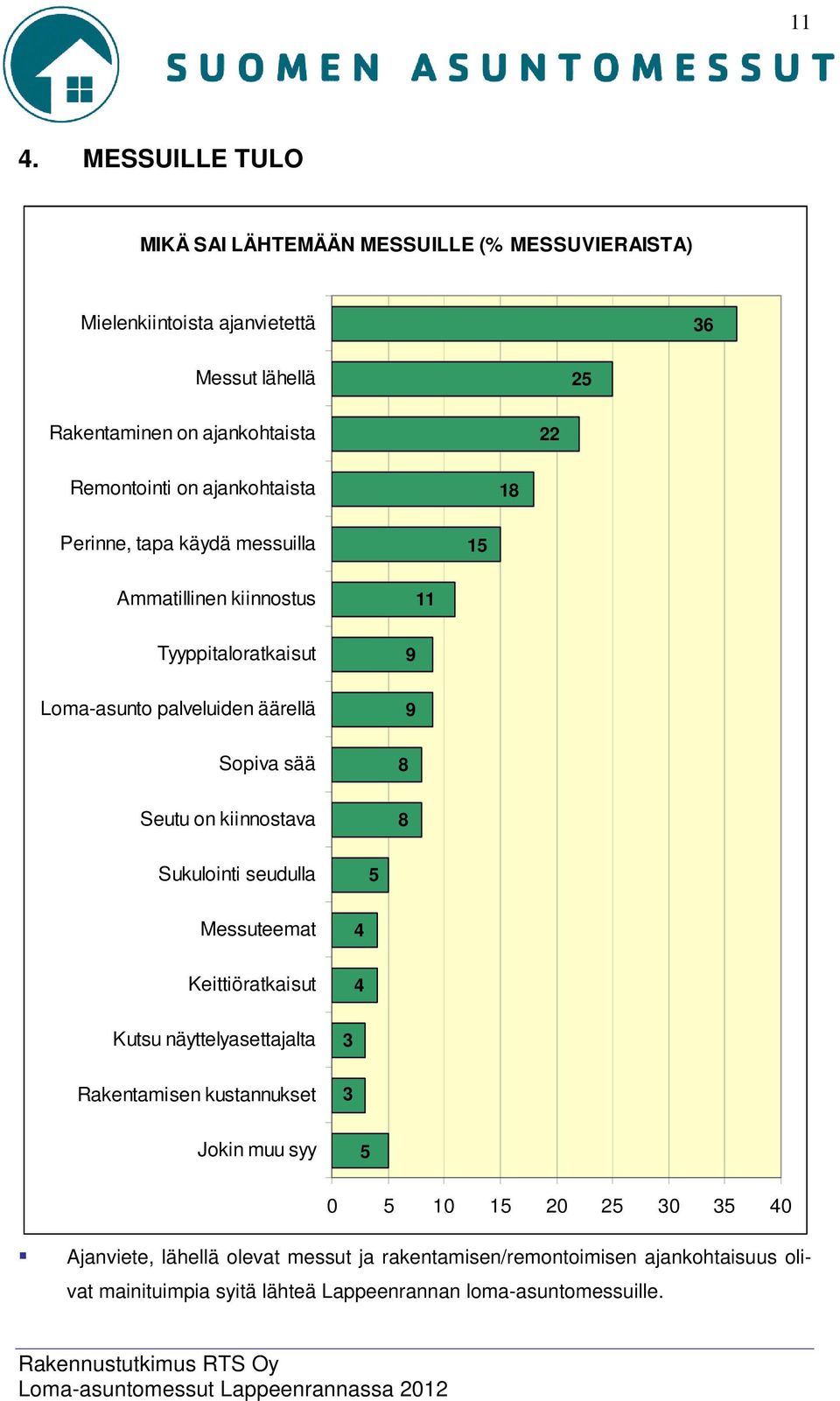 sää 8 Seutu on kiinnostava 8 Sukulointi seudulla 5 Messuteemat 4 Keittiöratkaisut 4 Kutsu näyttelyasettajalta 3 Rakentamisen kustannukset 3 Jokin muu syy 5 0