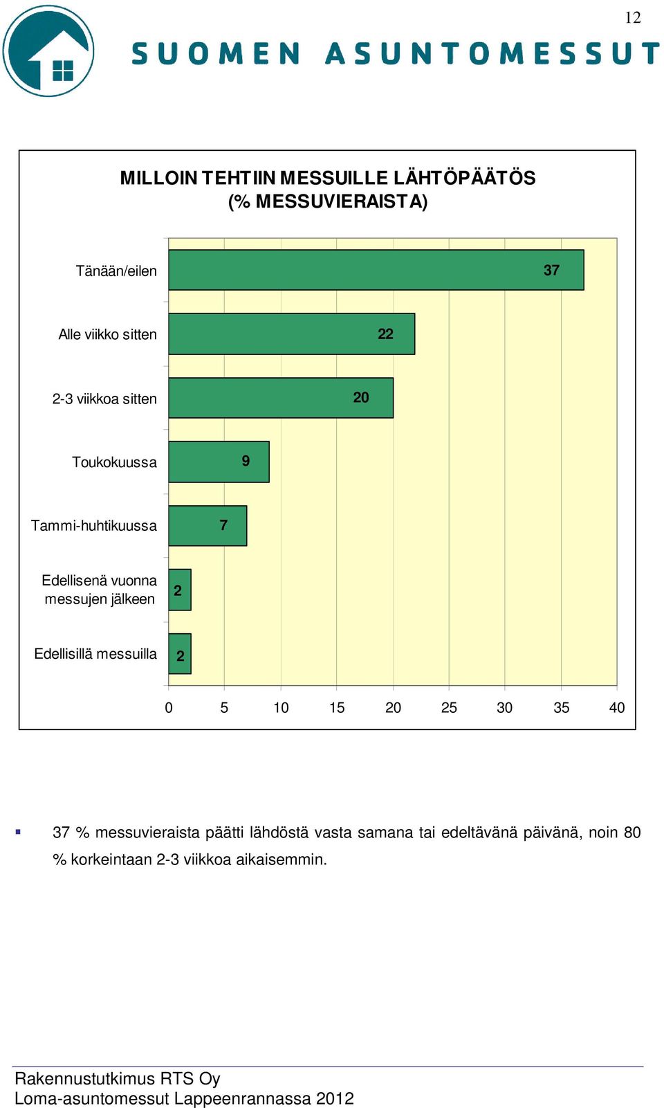 messujen jälkeen Edellisillä messuilla 0 5 10 15 0 5 30 35 40 37 % messuvieraista