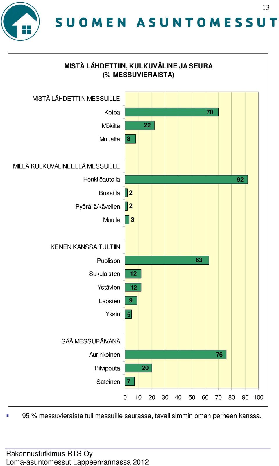 TULTIIN Puolison 63 Sukulaisten Ystävien Lapsien Yksin 1 1 9 5 SÄÄ MESSUPÄIVÄNÄ Aurinkoinen 76 Pilvipouta 0