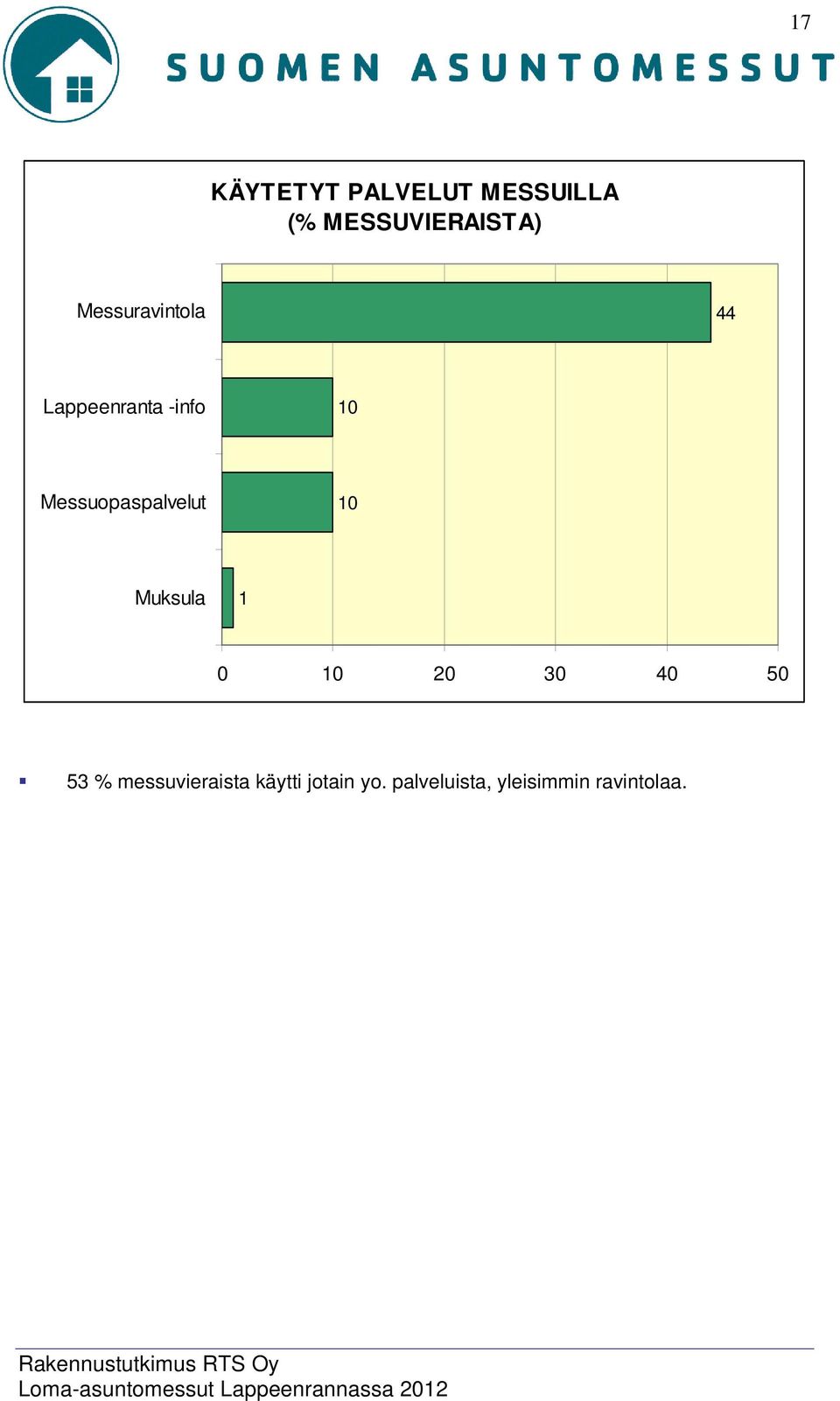 Messuopaspalvelut 10 Muksula 1 0 10 0 30 40 50 53 %