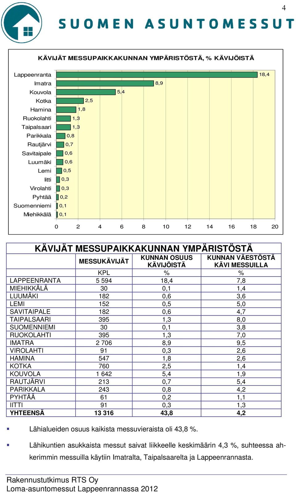 MESSUILLA KPL % % LAPPEENRANTA 5 594 18,4 7,8 MIEHIKKÄLÄ 30 0,1 1,4 LUUMÄKI 18 0,6 3,6 LEMI 15 0,5 5,0 SAVITAIPALE 18 0,6 4,7 TAIPALSAARI 395 1,3 8,0 SUOMENNIEMI 30 0,1 3,8 RUOKOLAHTI 395 1,3 7,0