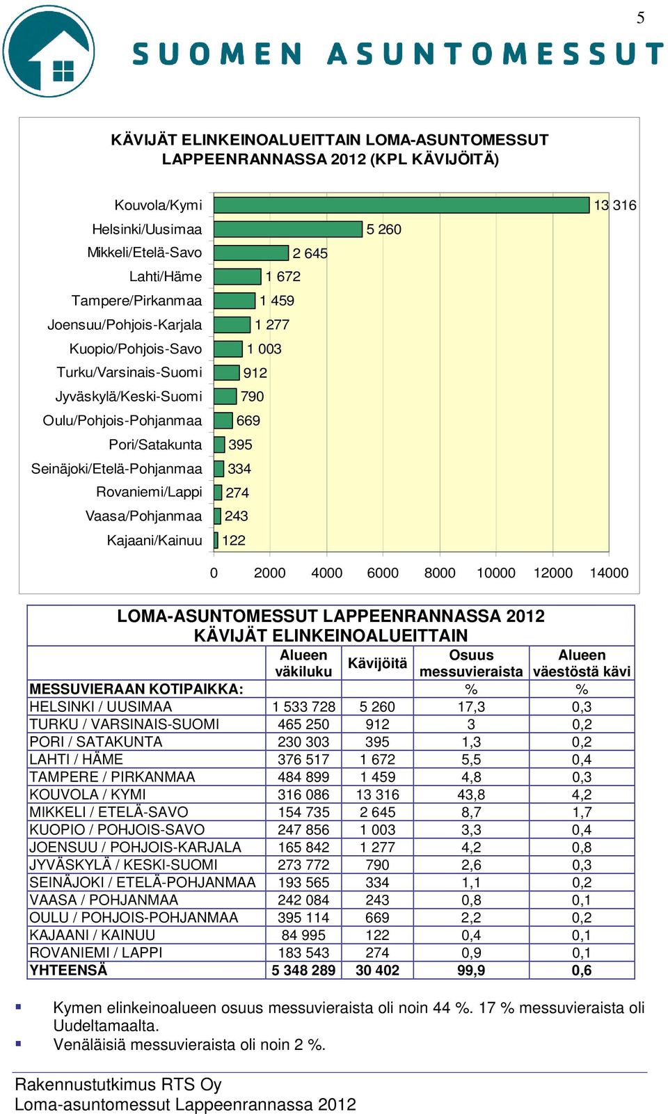 003 91 790 669 395 334 74 43 1 5 60 13 316 0 000 4000 6000 8000 10000 1000 14000 LOMA-ASUNTOMESSUT LAPPEENRANNASSA 01 KÄVIJÄT ELINKEINOALUEITTAIN Alueen Osuus Alueen Kävijöitä väkiluku messuvieraista