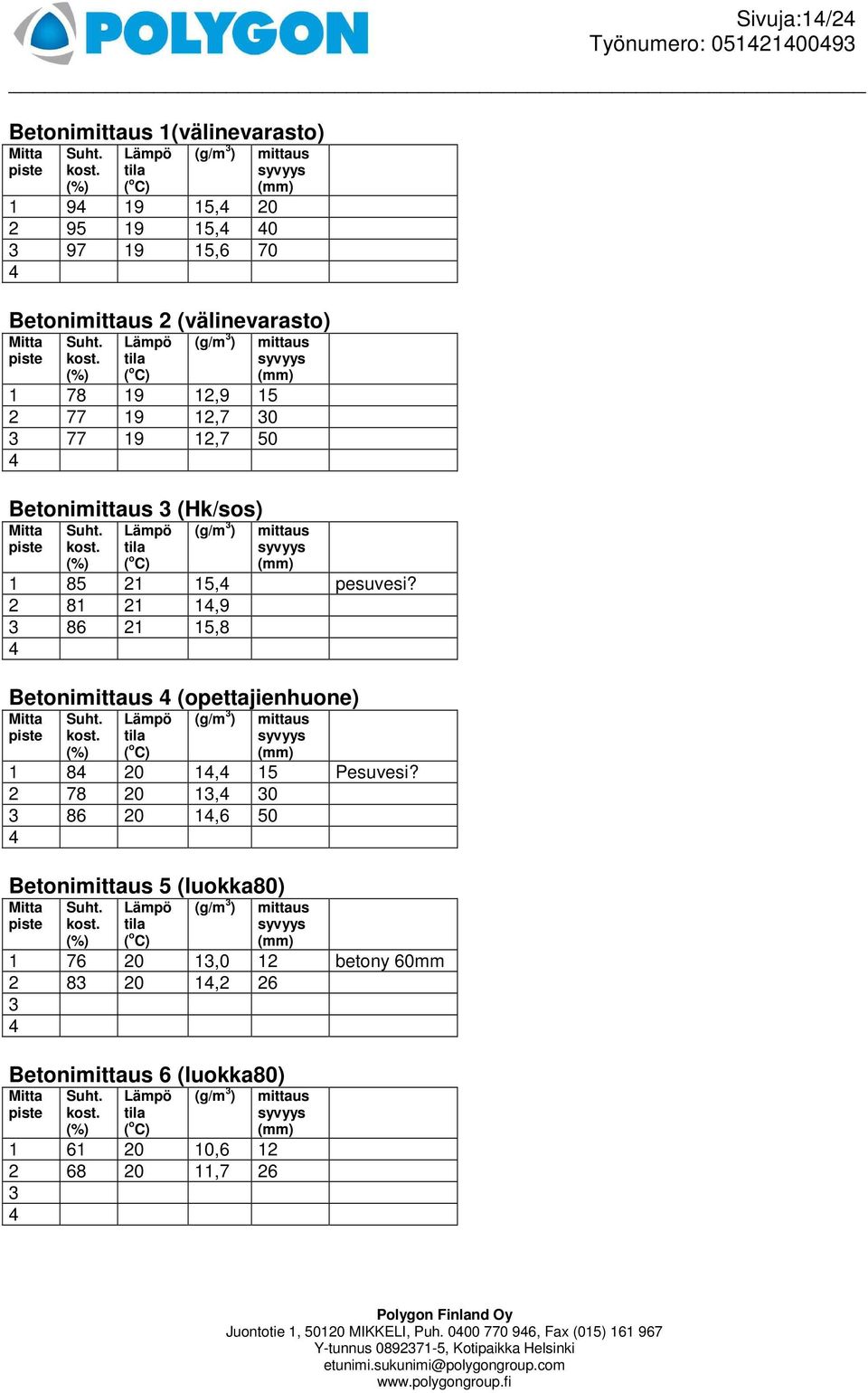 (%) Lämpö tila ( o C) (g/m 3 ) 1 78 19 12,9 15 2 77 19 12,7 30 3 77 19 12,7 50 4 Betonimittaus 3 (Hk/sos) Mitta piste Suht. kost.