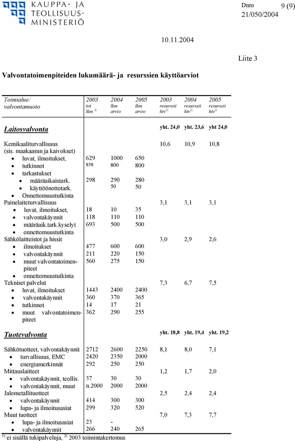 käyttöönottotark.