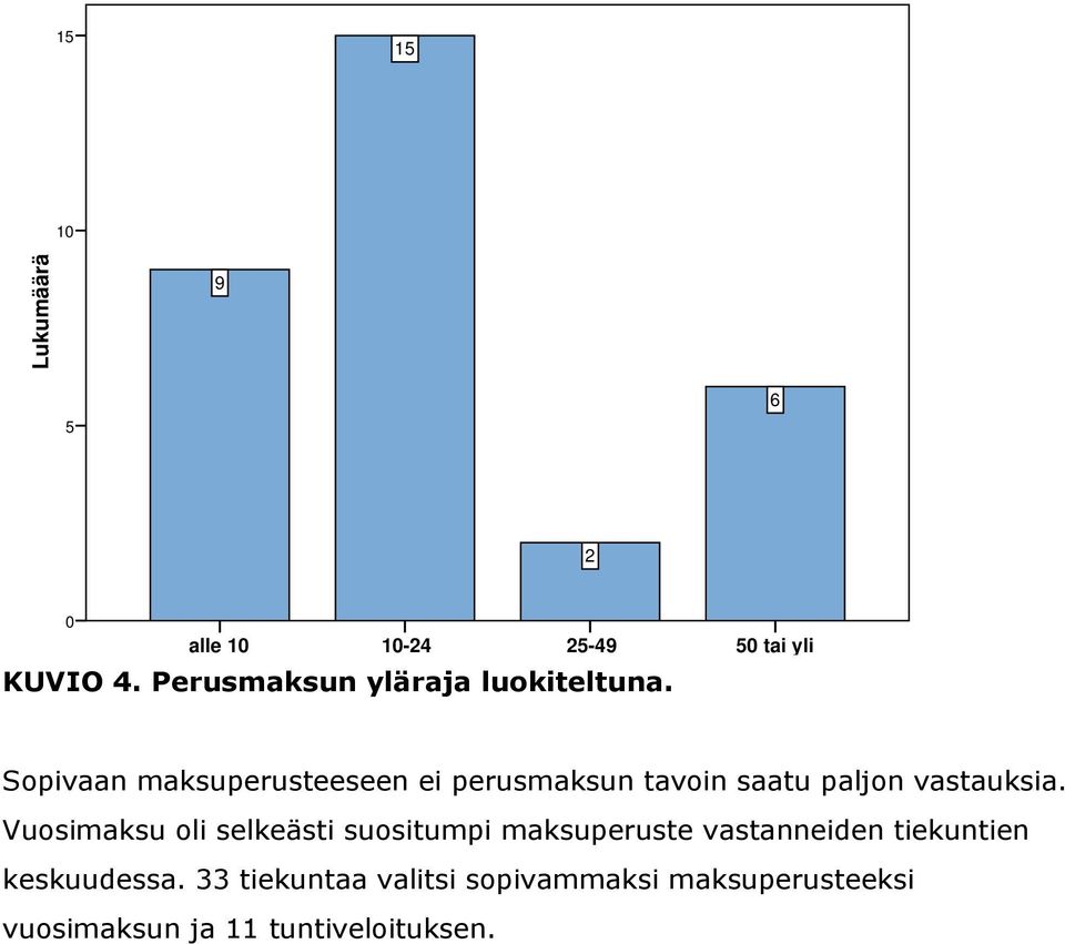Vuosimaksu oli selkeästi suositumpi maksuperuste vastanneiden tiekuntien