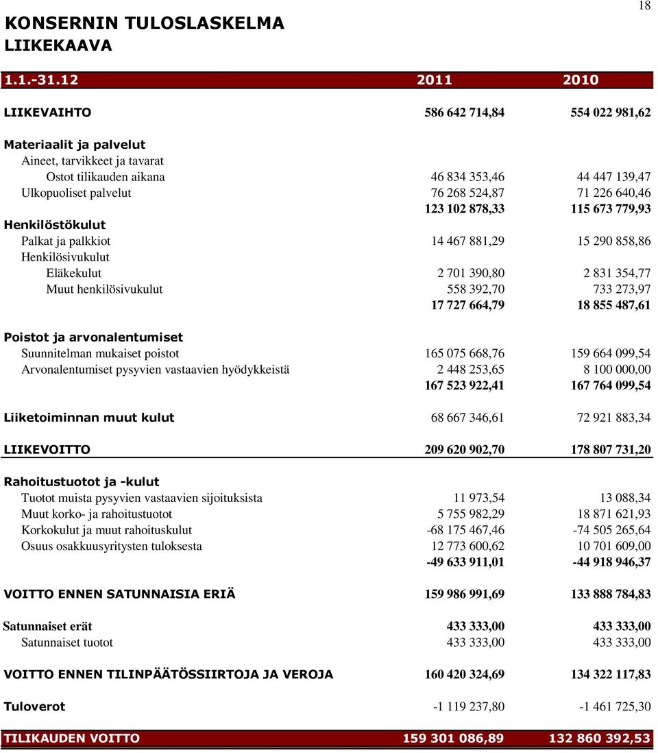 226 640,46 123 102 878,33 115 673 779,93 Henkilöstökulut Palkat ja palkkiot 14 467 881,29 15 290 858,86 Henkilösivukulut Eläkekulut 2 701 390,80 2 831 354,77 Muut henkilösivukulut 558 392,70 733