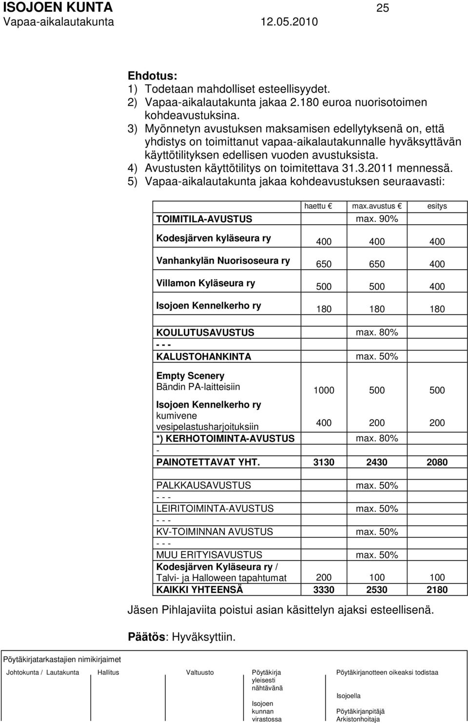 4) Avustusten käyttötilitys on toimitettava 31.3.2011 mennessä. 5) Vapaa-aikalautakunta jakaa kohdeavustuksen seuraavasti: haettu max.avustus esitys TOIMITILA-AVUSTUS max.