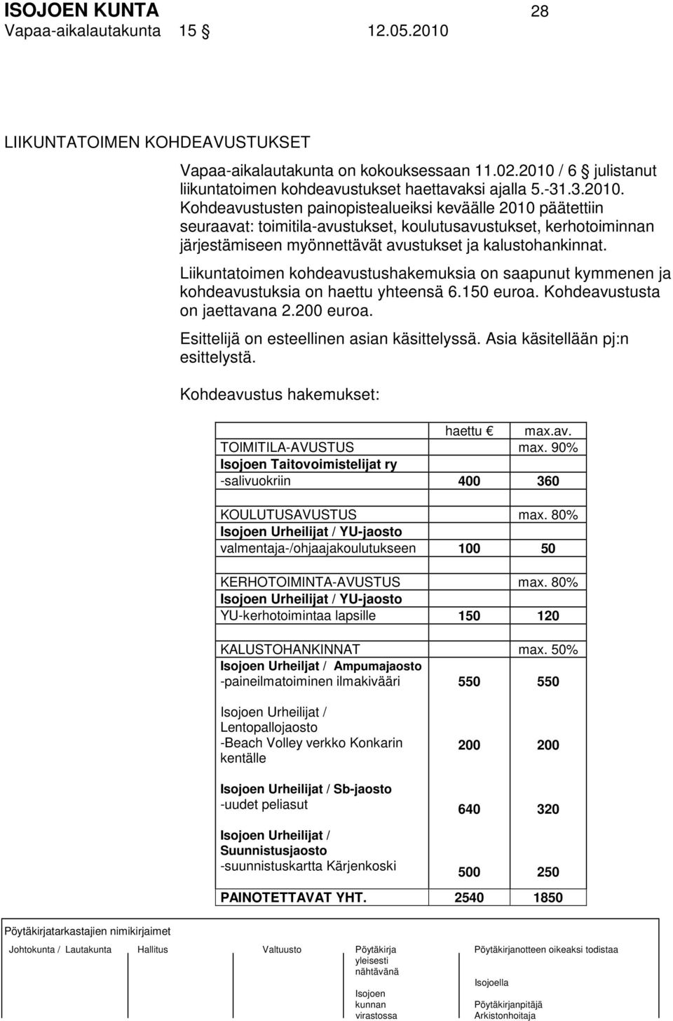 Liikuntatoimen kohdeavustushakemuksia on saapunut kymmenen ja kohdeavustuksia on haettu yhteensä 6.150 euroa. Kohdeavustusta on jaettavana 2.200 euroa. Esittelijä on esteellinen asian käsittelyssä.