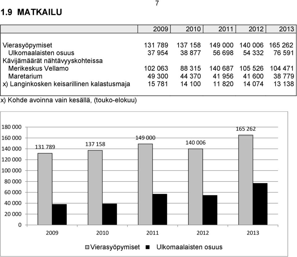 779 x) Langinkosken keisarillinen kalastusmaja 15 781 14 100 11 820 14 074 13 138 x) Kohde avoinna vain kesällä, (touko-elokuu) 180