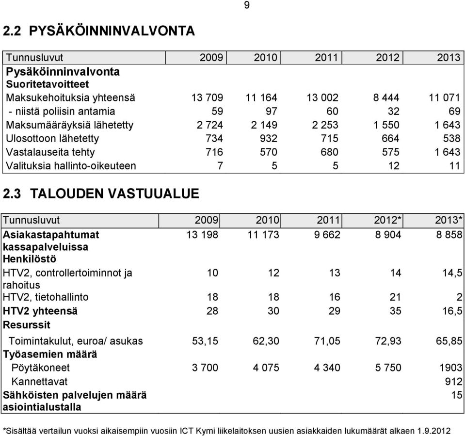 3 TALOUDEN VASTUUALUE Tunnusluvut 2009 2010 2011 2012* 2013* Asiakastapahtumat 13 198 11 173 9 662 8 904 8 858 kassapalveluissa Henkilöstö HTV2, controllertoiminnot ja 10 12 13 14 14,5 rahoitus HTV2,