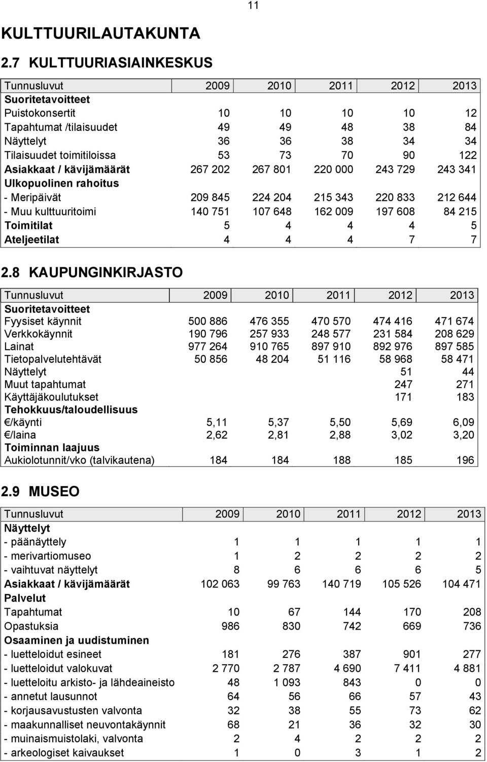 kävijämäärät 267 202 267 801 220 000 243 729 243 341 Ulkopuolinen rahoitus - Meripäivät 209 845 224 204 215 343 220 833 212 644 - Muu kulttuuritoimi 140 751 107 648 162 009 197 608 84 215 Toimitilat