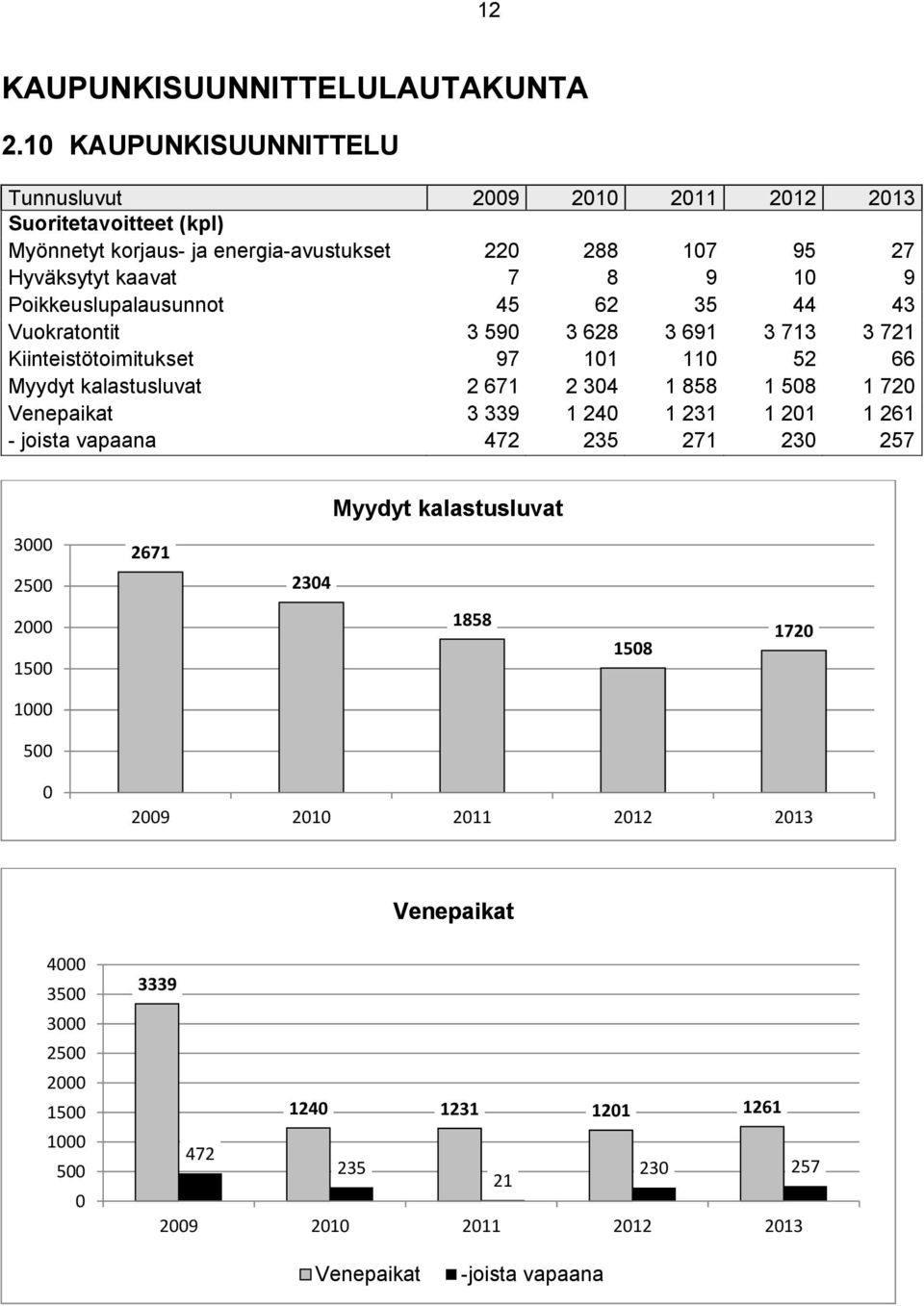 Poikkeuslupalausunnot 45 62 35 44 43 Vuokratontit 3 590 3 628 3 691 3 713 3 721 Kiinteistötoimitukset 97 101 110 52 66 Myydyt kalastusluvat 2 671 2 304 1