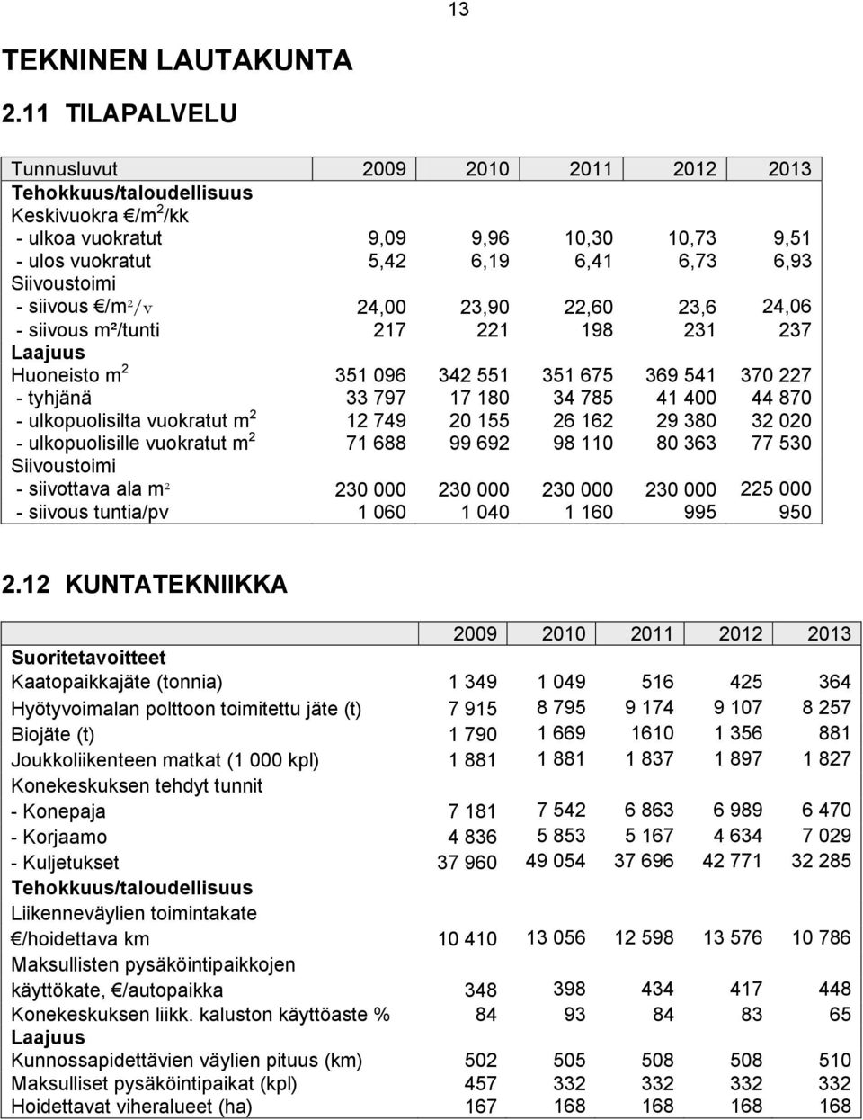 24,06 - siivous m²/tunti 217 221 198 231 237 Laajuus Huoneisto m 2 351 096 342 551 351 675 369 541 370 227 - tyhjänä 33 797 17 180 34 785 41 400 44 870 - ulkopuolisilta vuokratut m 2 12 749 20 155 26