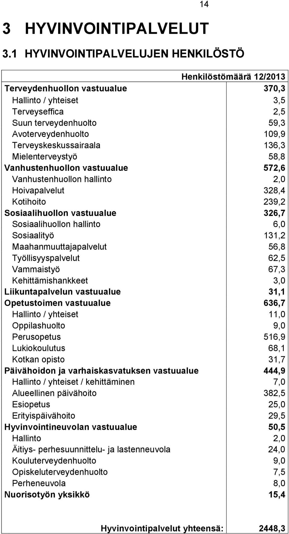 Terveyskeskussairaala 136,3 Mielenterveystyö 58,8 Vanhustenhuollon vastuualue 572,6 Vanhustenhuollon hallinto 2,0 Hoivapalvelut 328,4 Kotihoito 239,2 Sosiaalihuollon vastuualue 326,7 Sosiaalihuollon