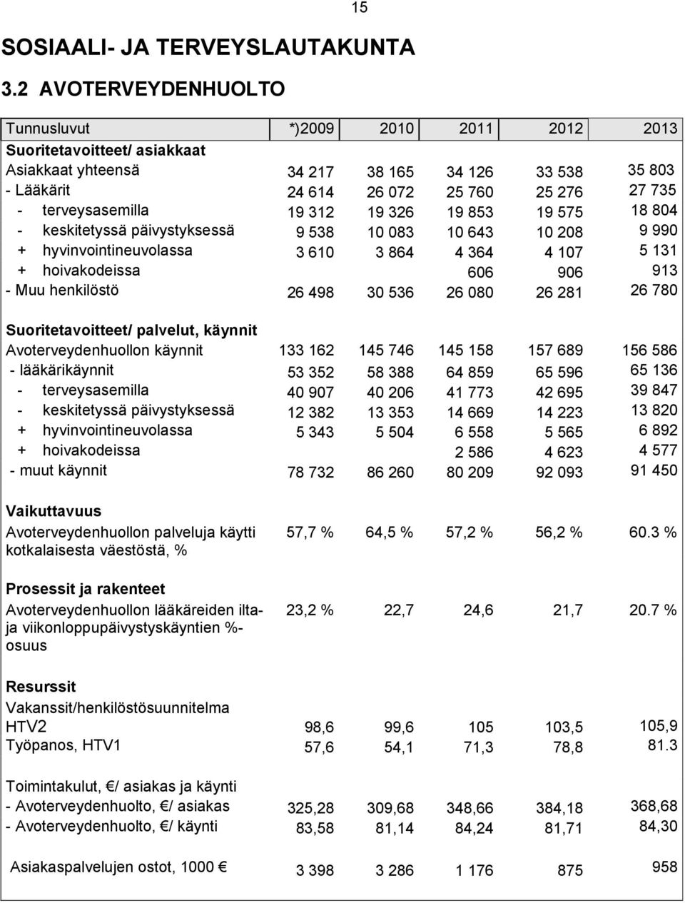 853 19 575 18 804 - keskitetyssä päivystyksessä 9 538 10 083 10 643 10 208 9 990 + hyvinvointineuvolassa 3 610 3 864 4 364 4 107 5 131 + hoivakodeissa 606 906 913 - Muu henkilöstö 26 498 30 536 26