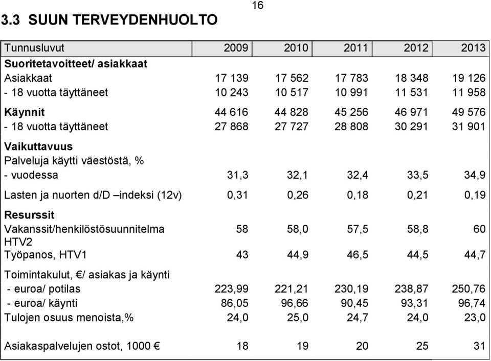 (12v) 0,31 0,26 0,18 0,21 0,19 Resurssit Vakanssit/henkilöstösuunnitelma 58 58,0 57,5 58,8 60 HTV2 Työpanos, HTV1 43 44,9 46,5 44,5 44,7 Toimintakulut, / asiakas ja käynti - euroa/