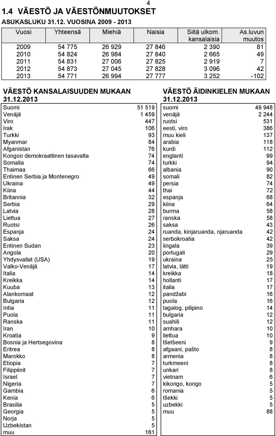 VÄESTÖ KANSALAISUUDEN MUKAAN 31.12.