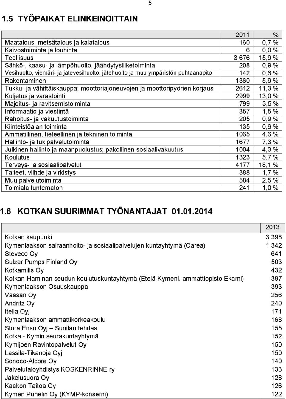 2612 11,3 % Kuljetus ja varastointi 2999 13,0 % Majoitus- ja ravitsemistoiminta 799 3,5 % Informaatio ja viestintä 357 1,5 % Rahoitus- ja vakuutustoiminta 205 0,9 % Kiinteistöalan toiminta 135 0,6 %