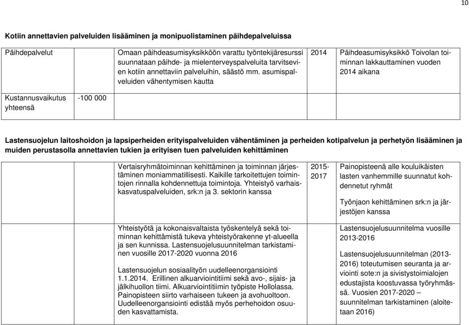 asumispalveluiden vähentymisen kautta Päihdeasumisyksikkö Toivolan toiminnan lakkauttaminen vuoden aikana -100 000 Lastensuojelun laitoshoidon ja lapsiperheiden erityispalveluiden vähentäminen ja