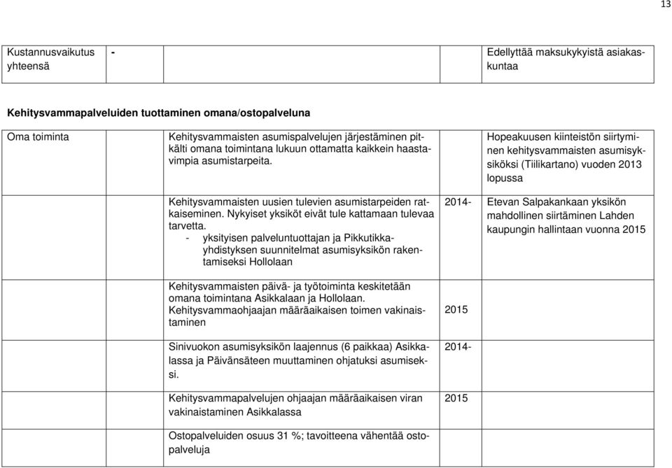 - yksityisen palveluntuottajan ja Pikkutikkayhdistyksen suunnitelmat asumisyksikön rakentamiseksi Hollolaan Kehitysvammaisten päivä- ja työtoiminta keskitetään omana toimintana Asikkalaan ja