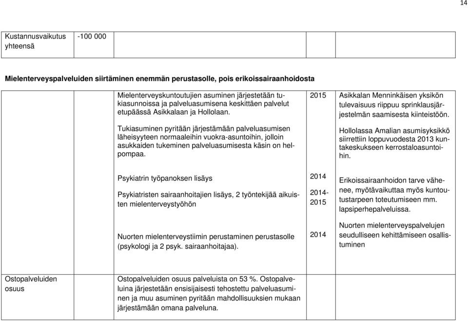 Tukiasuminen pyritään järjestämään palveluasumisen läheisyyteen normaaleihin vuokra-asuntoihin, jolloin asukkaiden tukeminen palveluasumisesta käsin on helpompaa.