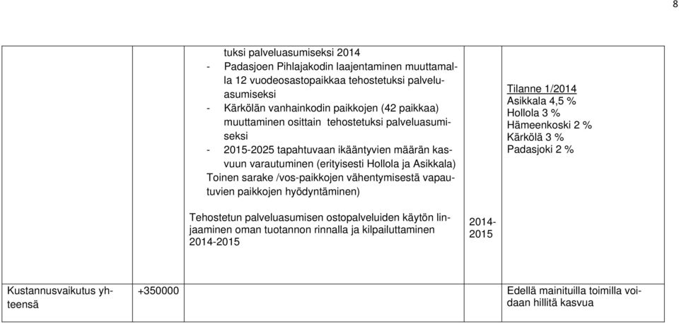 Asikkala) Toinen sarake /vos-paikkojen vähentymisestä vapautuvien paikkojen hyödyntäminen) Tilanne 1/ Asikkala 4,5 % Hollola 3 % Hämeenkoski 2 % Kärkölä 3 %