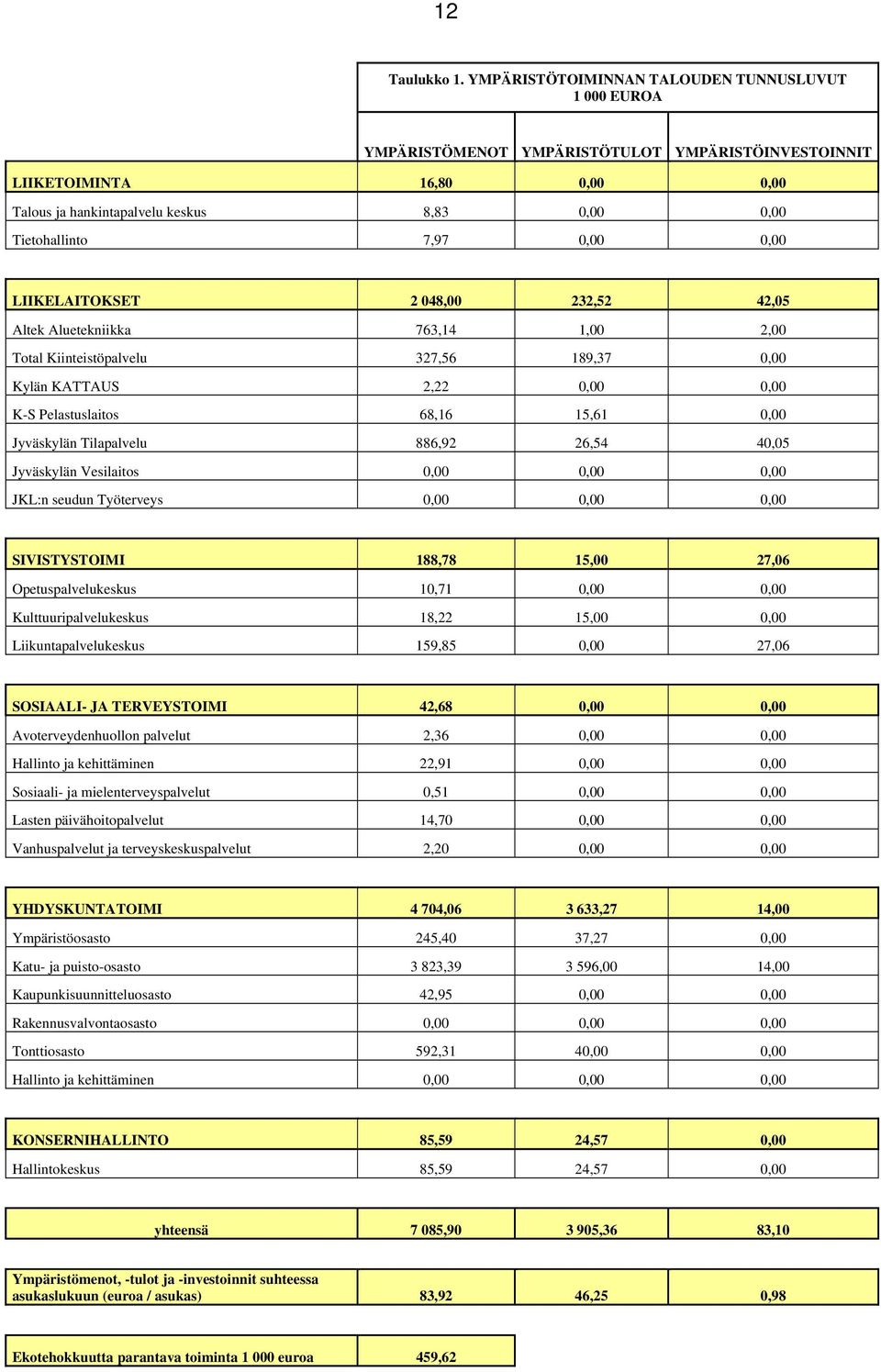 7,97 0,00 0,00 LIIKELAITOKSET 2 048,00 232,52 42,05 Altek Aluetekniikka 763,14 1,00 2,00 Total Kiinteistöpalvelu 327,56 189,37 0,00 Kylän KATTAUS 2,22 0,00 0,00 K-S Pelastuslaitos 68,16 15,61 0,00