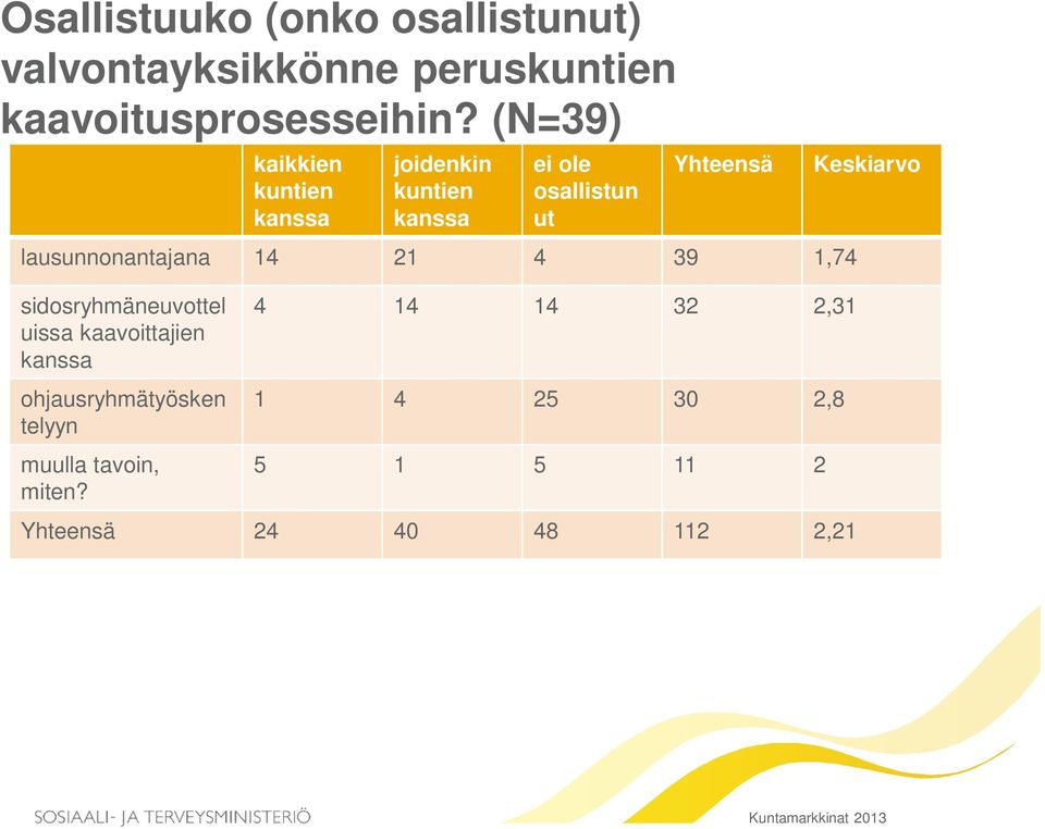 1,74 sidosryhmäneuvottel uissa kaavoittajien ohjausryhmätyösken telyyn muulla tavoin,