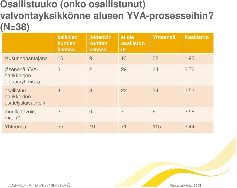 jäsenenä YVAhankkeiden ohjausryhmissä osallistuu hankkeiden esittelytilaisuuksiin muulla