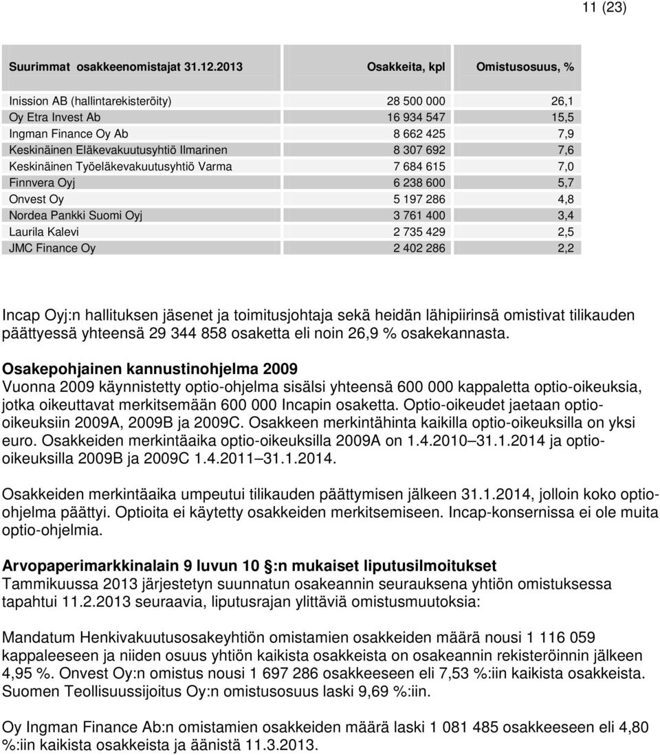 692 7,6 Keskinäinen Työeläkevakuutusyhtiö Varma 7 684 615 7,0 Finnvera Oyj 6 238 600 5,7 Onvest Oy 5 197 286 4,8 Nordea Pankki Suomi Oyj 3 761 400 3,4 Laurila Kalevi 2 735 429 2,5 JMC Finance Oy 2