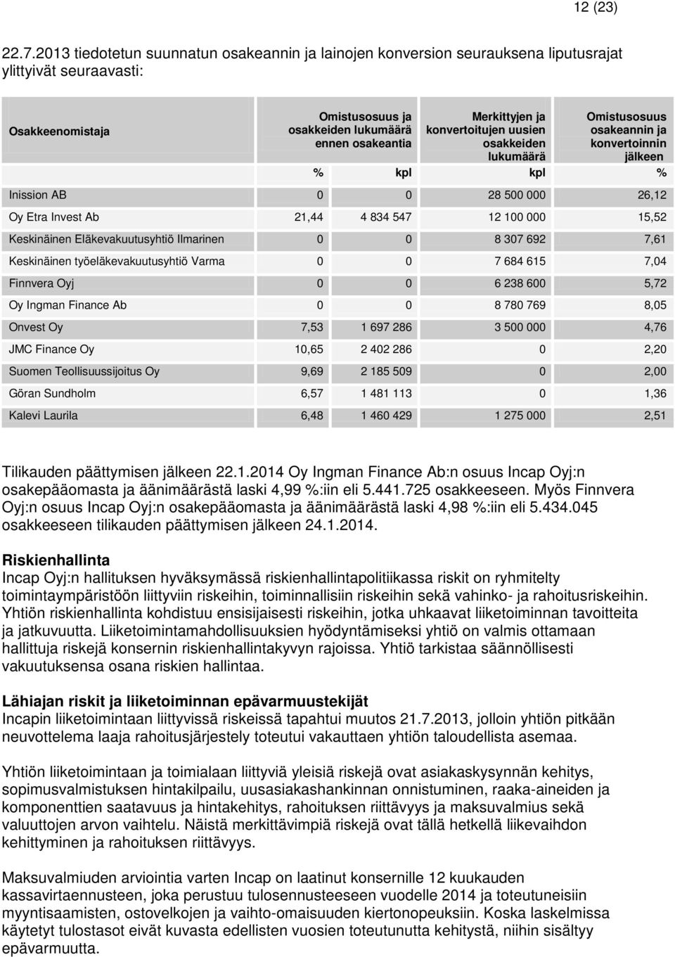 konvertoitujen uusien osakkeiden lukumäärä Omistusosuus osakeannin ja konvertoinnin jälkeen % kpl kpl % Inission AB 0 0 28 500 000 26,12 Oy Etra Invest Ab 21,44 4 834 547 12 100 000 15,52 Keskinäinen