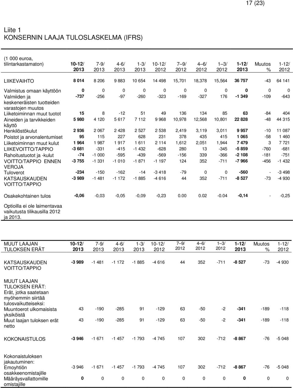 Liiketoiminnan muut tuotot 15 8-12 51 49 136 134 85 63-84 404 Aineiden ja tarvikkeiden 5 980 4 120 5 617 7 112 9 968 10,978 12,568 10,801 22 828-48 44 315 käyttö Henkilöstökulut 2 936 2 067 2 428 2