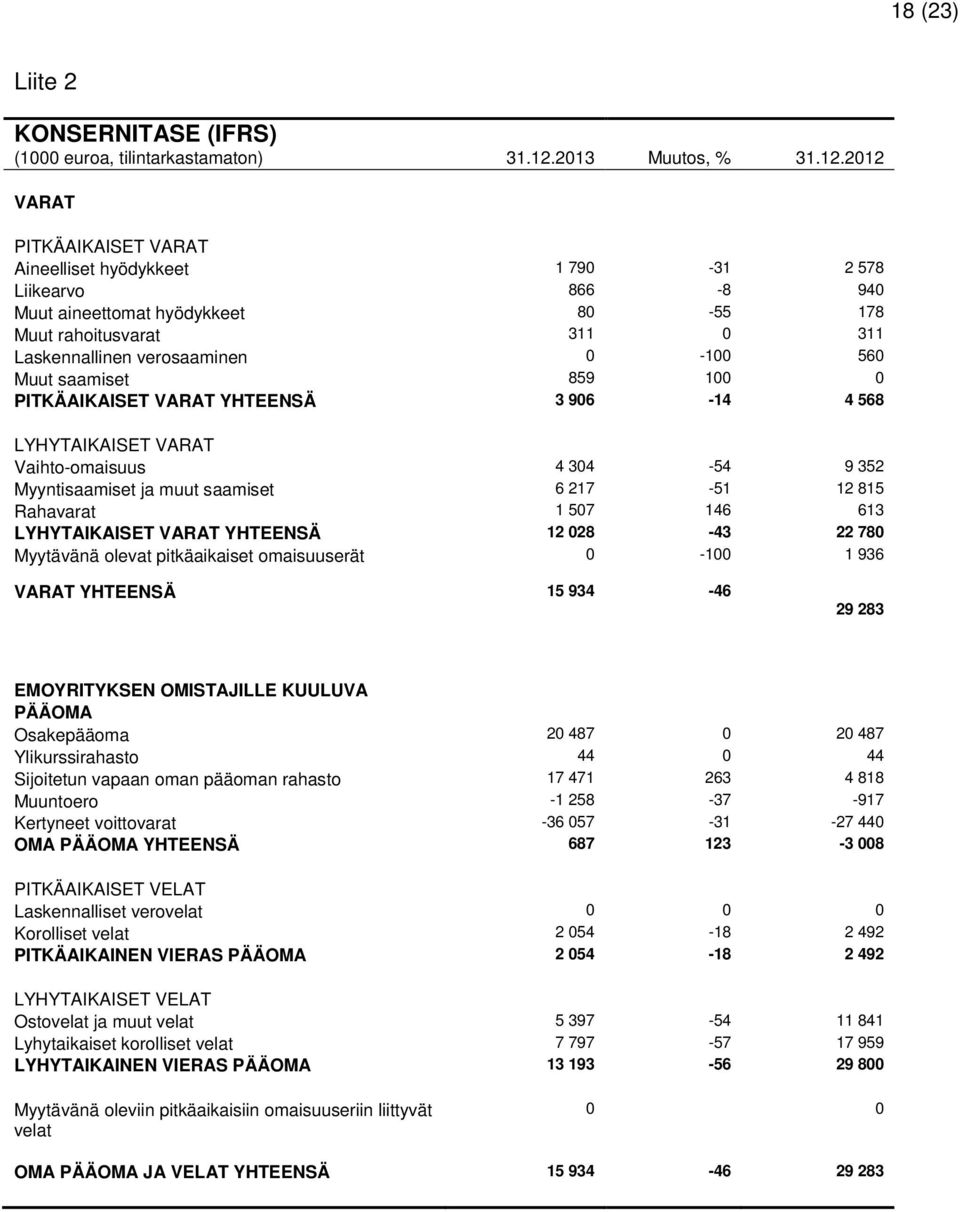 VARAT PITKÄAIKAISET VARAT Aineelliset hyödykkeet 1 790-31 2 578 Liikearvo 866-8 940 Muut aineettomat hyödykkeet 80-55 178 Muut rahoitusvarat 311 0 311 Laskennallinen verosaaminen 0-100 560 Muut