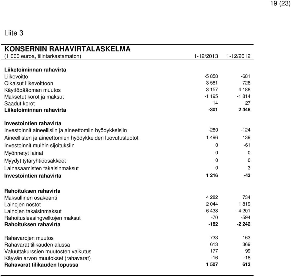 ja aineettomien hyödykkeiden luovutustuotot 1 496 139 Investoinnit muihin sijoituksiin 0-61 Myönnetyt lainat 0 0 Myydyt tytäryhtiöosakkeet 0 0 Lainasaamisten takaisinmaksut 0 3 Investointien