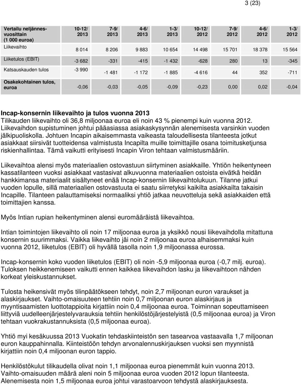 Tilikauden liikevaihto oli 36,8 miljoonaa euroa eli noin 43 % pienempi kuin vuonna. Liikevaihdon supistuminen johtui pääasiassa asiakaskysynnän alenemisesta varsinkin vuoden jälkipuoliskolla.