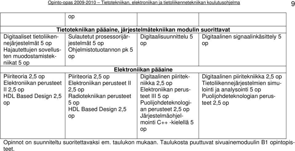 Radiotekniikan perusteet 5 op HDL Based Design 2,5 op Elektroniikan pääaine Digitaalinen piiritekniikka 2,5 op Elektroniikan perusteet III 5 op Puolijohdeteknologian perusteet 2,5 op